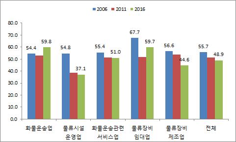 32 물류산업의고용변동과인력수요전망 취득이차지하는비율은화물운송업 59.8%, 물류장비임대업 59.7% 로나타났으며, 물류시설운영업 37.1%, 물류장비제조업 44.6% 수준이다. 이중에서화물운송업의경우에는과거에비해 30인미만소규모사업장의비율이늘었지만, 다른모든산업에서소규모사업장의일자리취득이감소했다.