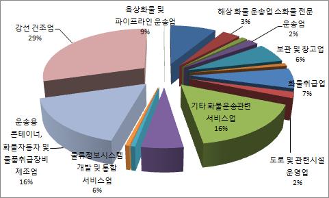 (16%), 기타화물운송관련서비스업 (16%), 육상화물및파이프라인운송업 (9%), 화물취급업 (7%),