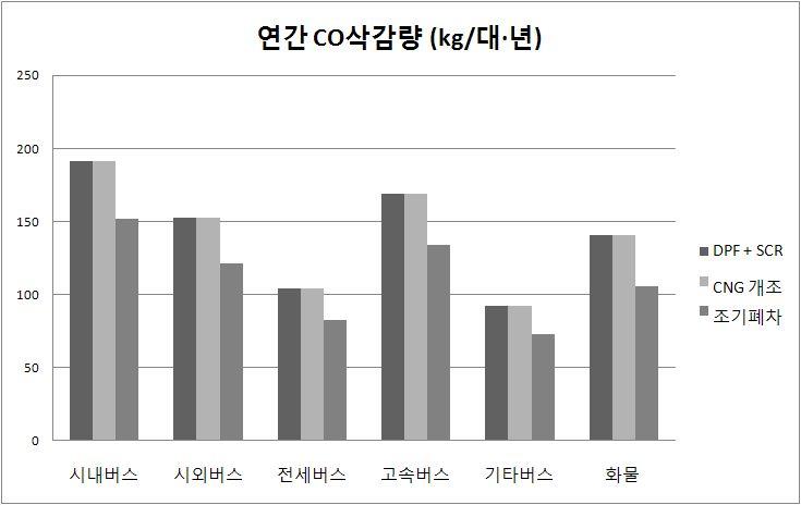 Fig.79. 주요저감수단의연간 CO 삭감량계산된삭감량을근거로주요저감수단 (DPF+SCR,CNG 개조, 조기폐차 ) 의삭감량을도식화하여나타내었다.PM 의경우주로조기폐차에서가장큰삭감량을나타내고 NOx 는 DPF+SCR 시스템이가장큰삭감량을갖는다.HC 와 CO 역시 DPF+SCR 이가장큰삭감량을보임을알수있다. 7.