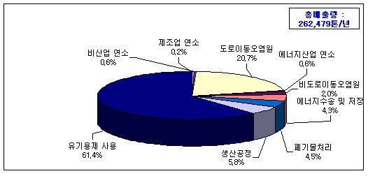 배출원별 PM 10 배출량 (2001) VOC 는유기용제사용과정에서가장많이배출 (61.