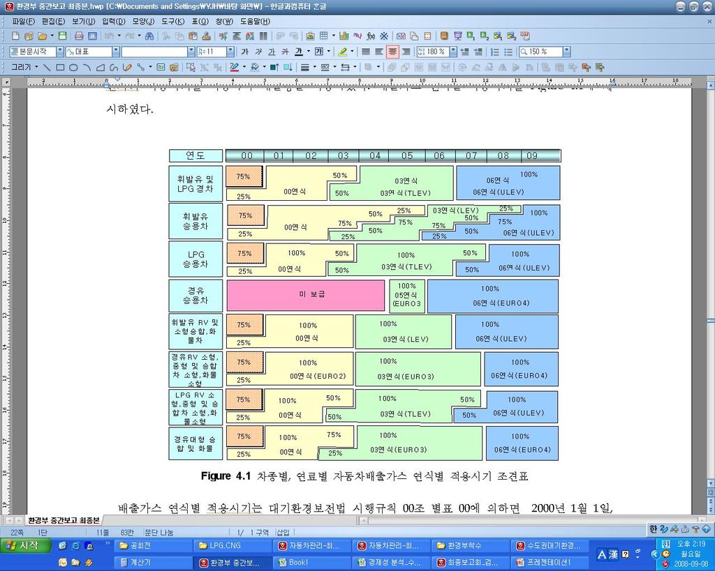 6.2 대상차령분석 - 규제연식별구분 자동차배출가스허용기준은차종별, 연료별로달리규제하고있다. 우리나라는 1980 년휘발유자동차의배출가스를규제한이래 1987 년 7월 1일부터엄격한배출허용기준을적용하여무연휘발유를사용하는삼원촉매장치가부착된자동차가생산 보급되었다.