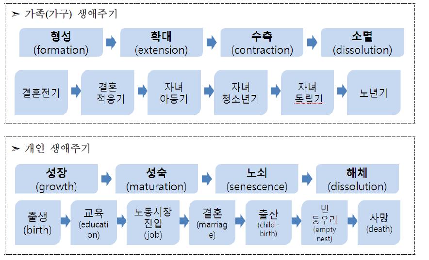 Ⅱ. 생애주기관련선행연구고찰 23 * 출처 : 박시내 (2014), 인구센서스생애주기분석2, 통계개발원연구보고서, 44p. < 그림 2-2> 가족생애주기와개인생애주기의진행과정비교다음으로, 생애주기연구에서는생애주기단계의적절한구분이중요한데, 접근방법및몇개의단계로나눌지는연구자및연구목적에따라조금씩다르다.