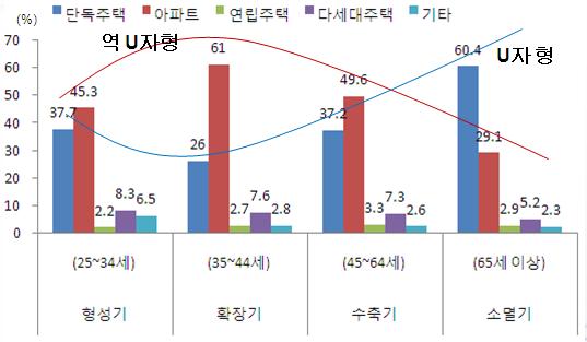 Ⅱ. 생애주기관련선행연구고찰 29 아파트거주비중은가족생애주기변화에따른 역U자 형태로, 가족형성기 (45.3%), 확장기 (61.0%), 수축기 (49.6%), 소멸기 (29.1%) 로나타났다. 단독주택거주비중은가족생애주기변화에따른 U자 형태로가족형성기 (37.7%), 확장기 (26.0%), 수축기 (37.2%), 소멸기 (60.