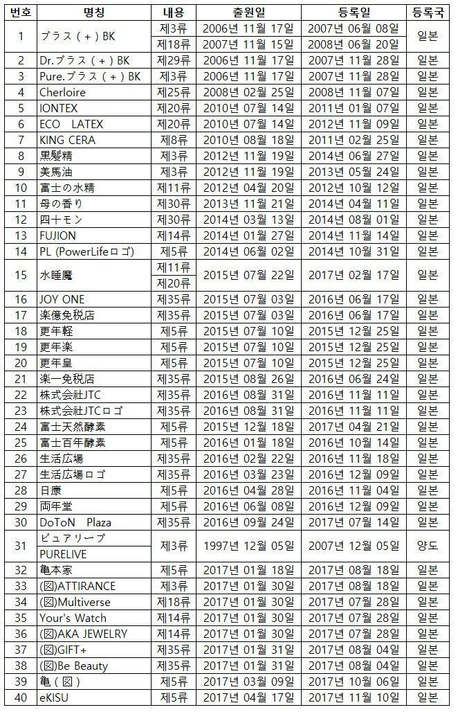 나. 규제사항 당사가영위하는사업을규제하는법은크게소비세법, 약사 ( 藥事 )