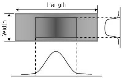 Beam diameter, mm 7 6 5 4 3 2 1 i) Schematic of beam profile 1 2 3 4 5 6 Defocusing distance, mm ii) Beam diameter as defocusing