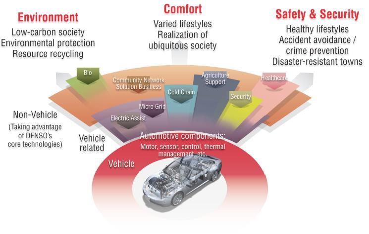또한보쉬의경우처럼공장자동화노하우가크기때문에, 공장자동화로봇과솔루션제공사업을준비중 덴소는도요타자동차그룹의전자장치와센서전문업체. 따라서이러한핵심역량을바탕으로농업, 헬스케어, 보안네트워크사업분야로확장하고있음 - 덴소는 MEMS 센서분야글로벌상위업체임 도요타는수소연료전지차 (FCEV) 의글로벌선두업체이며, 덴소는이에관한핵심부품업체.