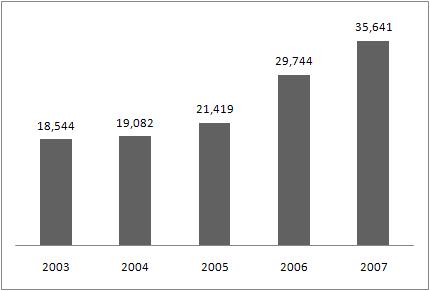 정부가지난 5년간 (2003~2007년) 연구개발및사업관리비등을제외한순수하게무기획득을위해국내및해외로지출한금액은 [ 표 8] 에서보는바와같이약 18조 5,965억원이다.