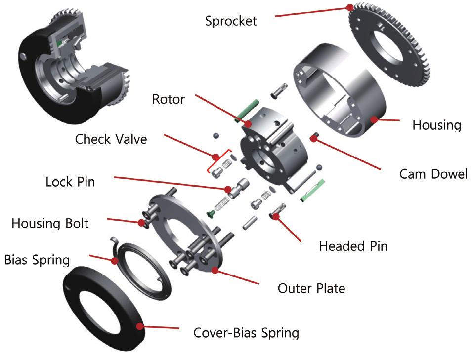 VVT Phaser의핵심부품인 Rotor는그림3과같이 Housing,Sprocket, Lock Pin, Plate 등과조립되어 Center Bolt의유로를통해공급되어지는엔진오일의압력에의해 Housing 내에서위상변화가이루어지며, 이에따라밸브개폐시기를조절하게된다.