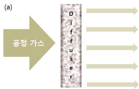 기공률과기공 크기는분말의혼합비율, 성형공정변수, 소결공정변수등의조절을통해제어가능합니다. 반도체및디스플레이장비에사용되는금속분말소결필터는고압가스의집중성을분산시키는기능을활용한사례입니다.