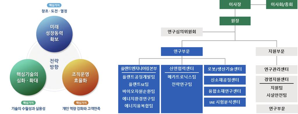 관련기관소개 고등기술연구원 고등기술연구원 < 고등기술연구원 Vison> < 고등기술연구원조직안내 > 민간자립형연구기관인고등기술연구원은경기도용인시에위치해, 산 / 학 / 연연구협력복합체로서산업기술관련연구개발, 선진기술의도입 / 보급및중소기업에대한기술지원을하고있습니다.