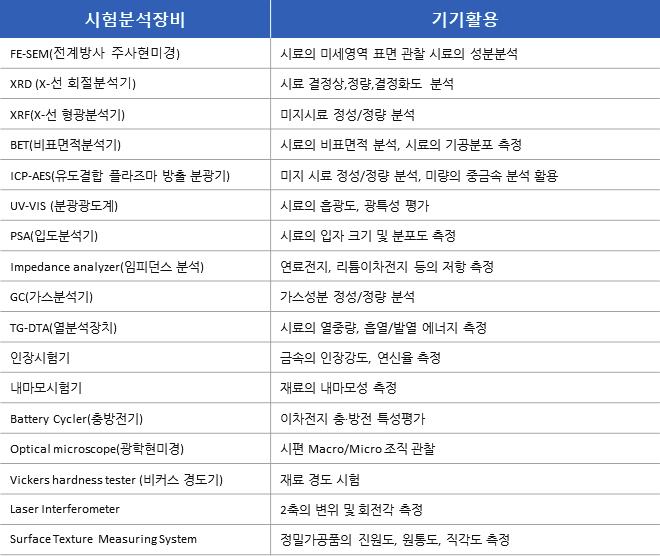 따라서본시스템을활용하여각종산화물 (ZnO, FexOy, SnOx) 등을환원처리할수있어기술의범용성이매우우수하고, 관련방법과시스템에대한지식재산권을확보해둔상태입니다. 유사동관련기술은전자파차폐재용동철합금 (CFA) 제조및특성평가를통해합금의용해 / 주조기술등을확보하고있고, 전자파차폐성, 탄성, 도전성 / 강도, 방열성등의기술을확보하고있습니다.