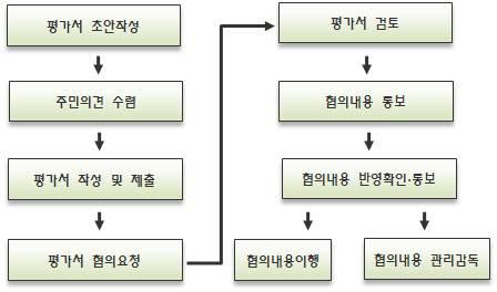 나 ) 국내현황 국내의악취관리를위한규제중사전규제로분류될수있는것들은환경영향평가, 중앙정부및지방자치단체의조례를통한축산시설거리제한, 축산시설현대화, 일부국가산업단지의악취배출시설입지제한, 학교보건법에의거한인근지역악취배출시설입지제한등이있다.