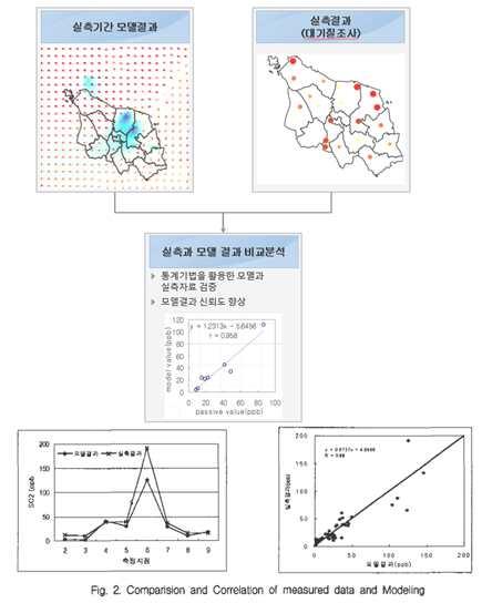 를활용한악취물질농도공간분포예