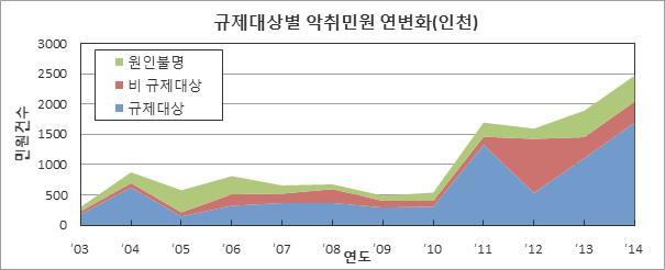 1. 인천은전체민원이 10년까지최대 810건을유지하다가 11년 1693건으로증가하여 14년 2469건으 로증대함. 2. 규제대상사업장에서민원비율은 06년 40% 에서 11년 78% 까지증가하다가 14년 69% 를나타냄.