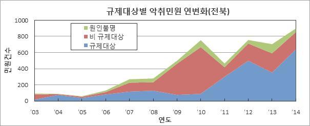 1. 전북의전체민원은 06년 130건에서 11년감소한다음계속증가 14년 898건을나타냄. 2. 규제대상사업장에서의민원비율은 06년 62% 에서감소후증가하여 14년 71% 를나타냄. 3.