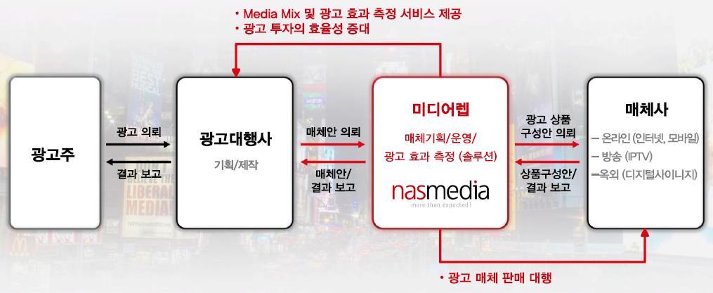 온라인디스플레이광고국내 1 위 도표 15 사업영역및관련산업 Value chain 자료 : IR Book 및분기보고서, 유진투자증권 도표 16 회사연혁도표 17 제품매출비중 (215 년기준 )