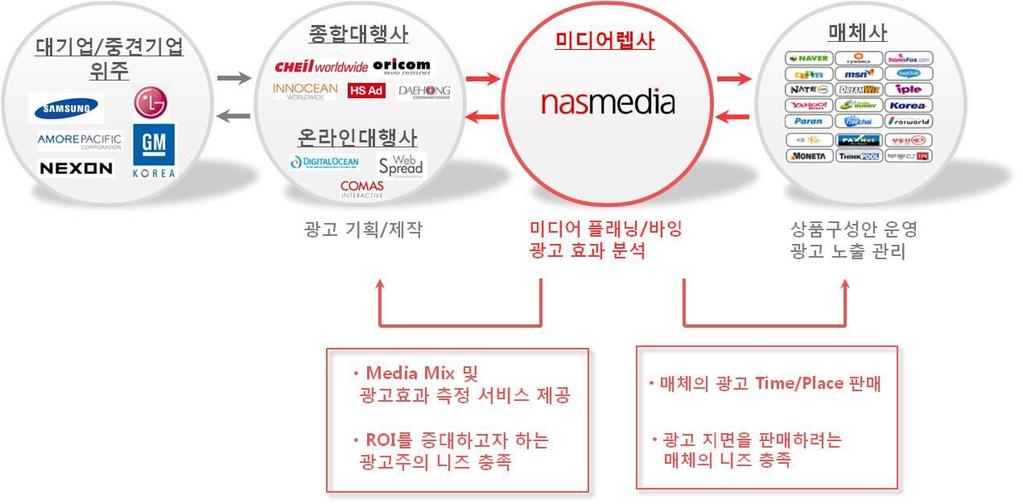 8 곰TV 동영상광고독점계약체결 28.1 KT에서지분 5% 인수 (KT 기업집단편입 ) 21.7 지하철5,6,7,8 호선광고영업개시 21.