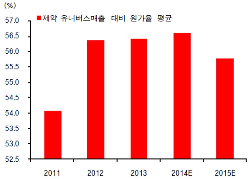 < 부록 2-1> 약가인하정책에따른영업이익률저하후수익성개선추세 < 부록 2-2>