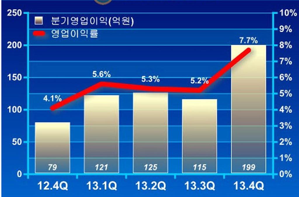 한화투자증권리서치센터.