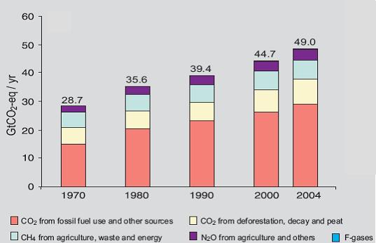 국가온실가스인벤토리시스템구축 17 출처 ) Climate Change 2007, Synthesis Report(IPCC) [ 그림 1-3] 세계온실가스배출량추이 IPCC의 1996 개정가이드라인에서정의된온실가스배출의원인이되는 6개배출원은에너지 (Energy), 산업공정 (Industrial Process), 솔벤트와다른제품사용 (Solvent and