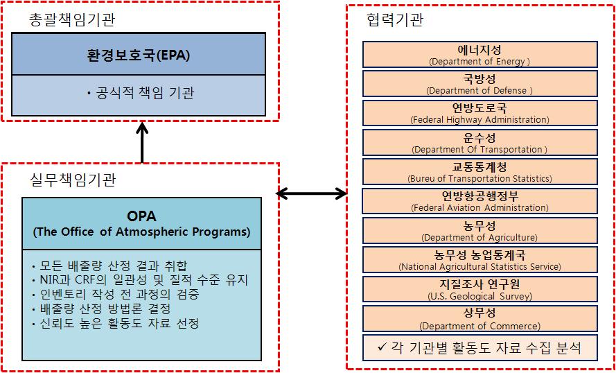 28 2009 년하반기연구보고서제 Ⅳ 권 [ 그림 1-6] 미국의배출통계관리및작성체계 나. 인벤토리작성절차 EPA는분산시스템을적용하여매년 NIR 및 CRF를작성하고있다. 즉, 인벤토리총괄책임자는모든배출추정량을집계하고, NIR와 CRF의일관성및품질보증을책임진다. 개별분야별배출량계산은분야별책임자 (individual source leads) 가담당한다.