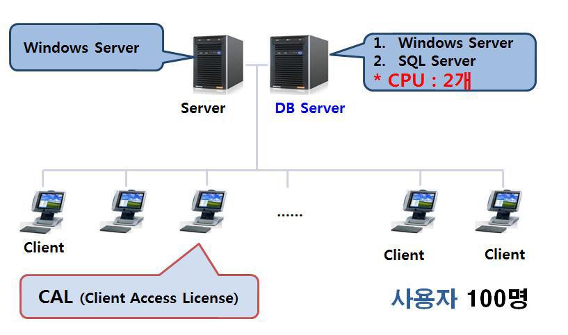 판단 구성도 운용개념 적정라이선스 판단 2대의하드웨어에 Windows Server를설치하고, 그중 1대 ( 쿼드코어 CPU 2개 ) 를 DB서버로이용하기위해 SQL Server를설치하고자하는경우 ( 사용자 100명 ) - Windows Server 2 copies - Windows Server