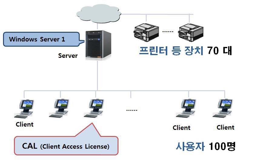 KOREA COPYRIGHT COMMISSION 적정라이선스 판단 또는 - Windows Server 1 copy - SQL Server License 1 copy - Windows Server CAL 500 copies - SQL