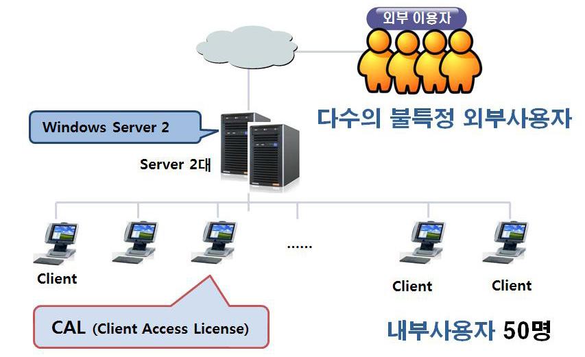 프린터서버로활용하기위해 Windows Server를설치하고자하는경우 ( 사용자 100명, Device 70대 ) - Windows Server 1 copy - Windows Server CAL 100 copies (User CAL)