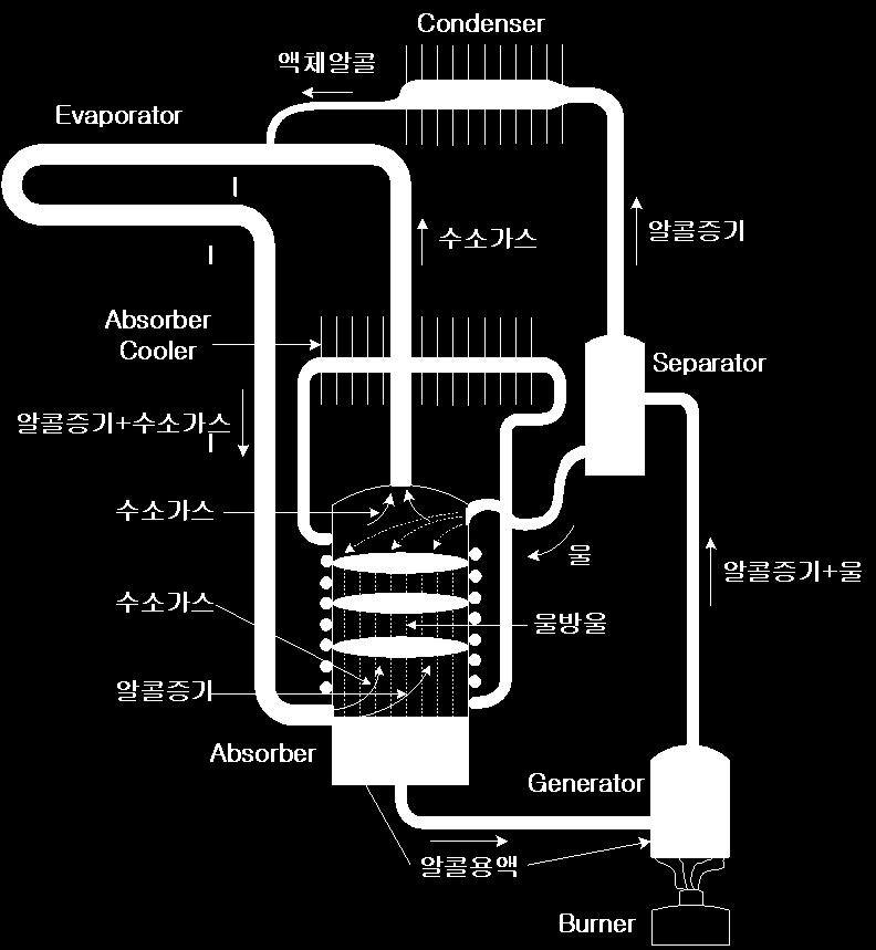 소방기술사제 28 회보충문제해설 9 6 증발기 Evaporator 는응축되어액화된냉매를증발시켜열을흡수하는장치이다. 응축기 와증발기는압축식냉동기의경우와다를것이없다. 7 버어너 Burner 는 Generator 를가열하기위한것이다. (3) 흡수식냉동기의작동원리 1 흡수식냉동기의냉매로는암모니아나리튬브로마이드이외에알코올을사용하는 것도가능하다.