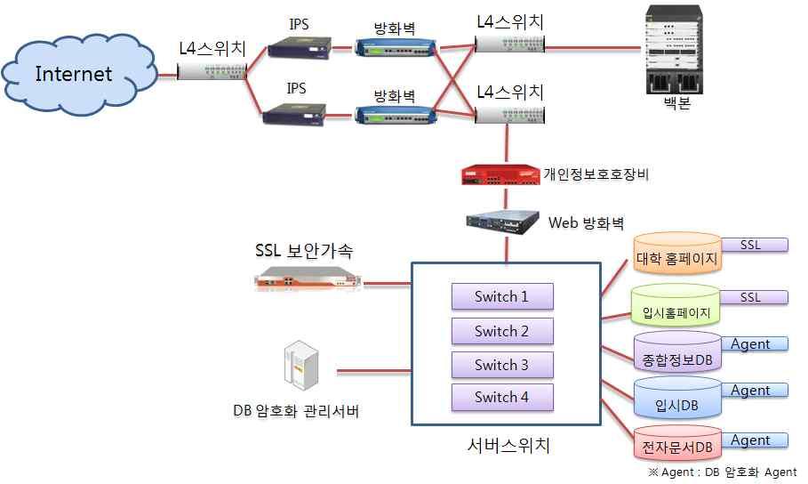 보안조직으로서정보보호총괄책임자를두고전담부서및조직을운영하며, 정보보안심사위원회 ( 개인정보보호위원회 ) 를구성하여관련된내용을심의하고있음. 2011년 9월에는개인정보보호규정을추가하여대학내개인정보의망실, 유출등을방지하는데노력을기함. 이외에품질관리매뉴얼및절차서에따라학생정보자료운영절차서, 학적관리절차서, 학사관리개정매뉴얼, 학생정보자료관리매뉴얼등이운영됨.