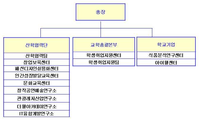 7 개연구소 ( 패션디자인실용화센터, 인간성장발달교육센터, 문화교육센터, 창작공연