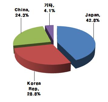 5% China 1,232,018 24.3% 4 Japan 294,741 6.2% Taiwan prov. 117,591 2.3% 5 India 241,958 5.1% Canada 24,446 0.5% 6 Malaysia 230,503 4.9% Germany 15,509 0.3% 7 Hungary 191,305 4.0% Malaysia 14,183 0.