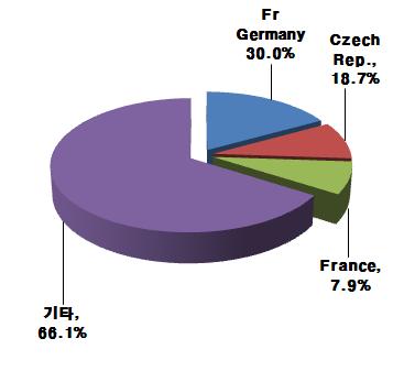 가장높은수입을기록하였다. 최근의수입과수출을비교해보면, 수입이수출보다 132.60% 높았다. < 표 5-11> 이차전지관련의국가별수출입현황 (EU-2008년) ( 단위 : 천 ) 구분 수출수입국가명금액비중국가명금액비중 1 Fr Germany 131,129 17.0% China 705,768 37.2% 2 Utd. Kingdom 69,667 9.