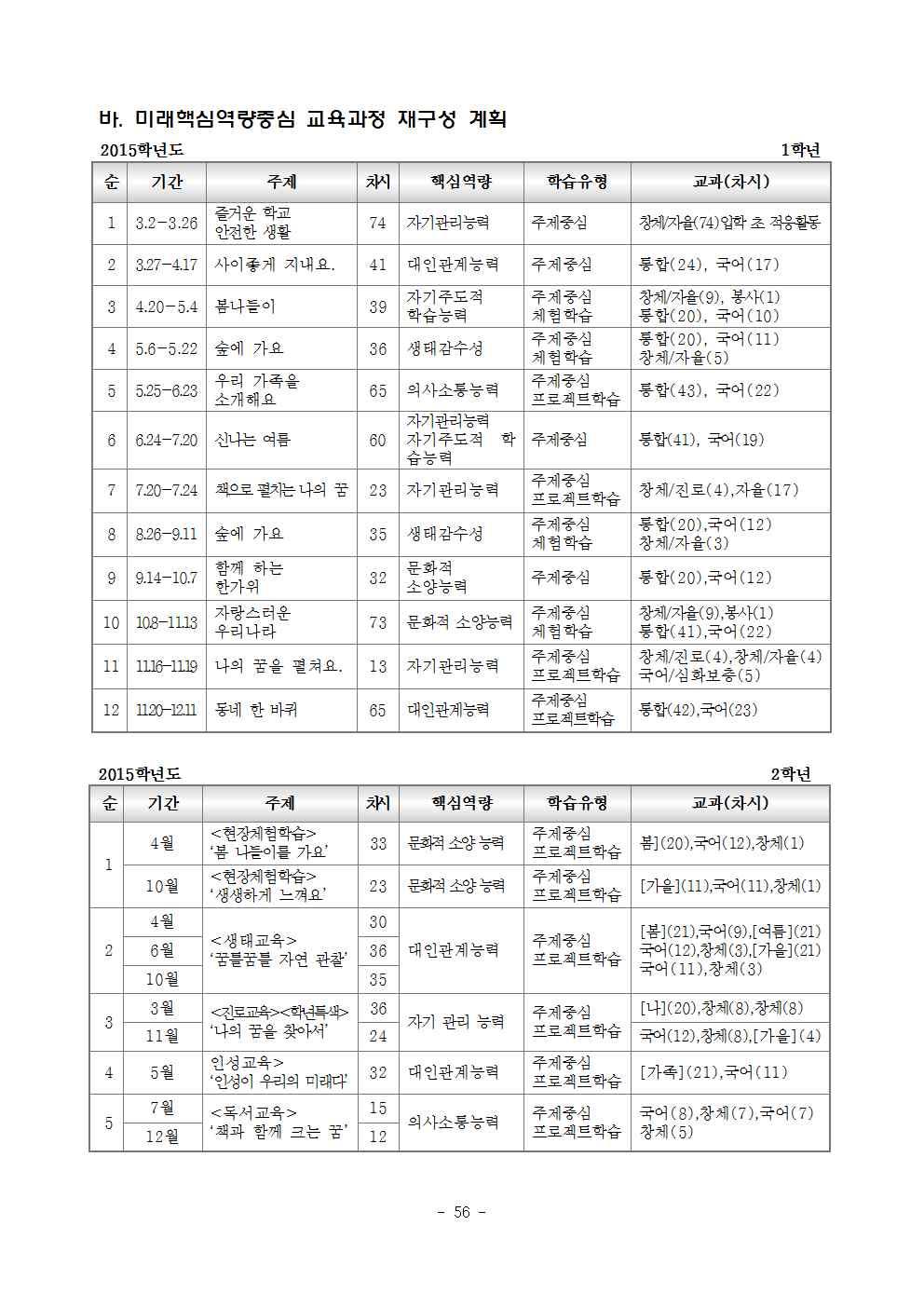 나. 교육과정 재구성하기 운영내용 학습공동체와 연계한 핵심역량중심 및 주제중심 교육과정 재구성 1. 학년별 주제중심 재구성 가.