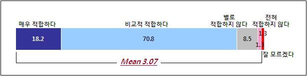 Ⅲ. 평생교육기관분류체계타당성검토 2) 평생교육기관정향성에따른분류적합성 평생교육기관의정향성에따른유형분류는평생교육기관의주된정체성이운영하는평생교육프로그램에있다는전제하에논의되고있는개념으로평생교육기관정향성에따라제시한평생교육기관분류체계에대해서도역시응답자중약 89.0% 가이러한분류가적합하다고응답함 [ 그림 Ⅲ-4 참조 ].