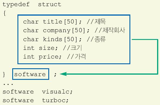 typedef 구문에서새로운자료형으로정의되는키워드는 software로서, 이구문이후에는구조체를선언할때 software 를이용하여형의선언이가능 struct book { char title[50]; // 제목 char