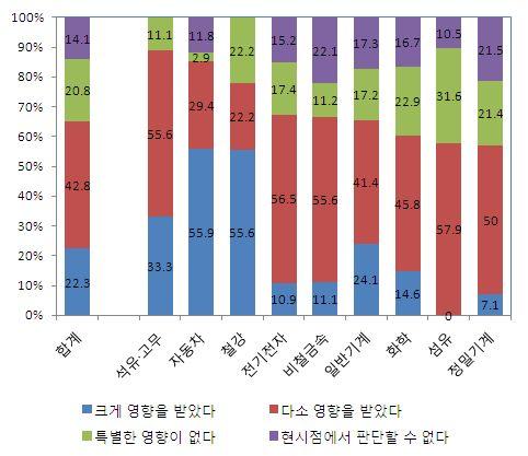 8 그림 5. 업종별중국사업에대한영향그림 6. 중국사업에대한구체적인영향 자료 : 國際協力銀行 (2013. 1), わが国製造業企業の海外事業展開に関する調査報告ー 2012 年度海外直接投資アンケート調査結果 ( 第 )24 回 ) ー.