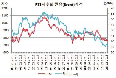 [ 그림 10] RTS 지수와원유가격의관계 PART I 모스크바거래소 (MOEX) 에서러시아주식시장의동향을나타내는주가지수는 RTS Index와 MICEX