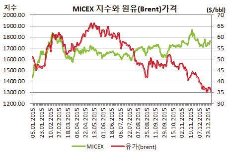 2% 폭락 ) 하며 2013년부터연말기준 3년연속약세장을시현함. 반면 MICEX Index는 1396.61포인트에서 1761.36 포인트로 26.1% 상승함.