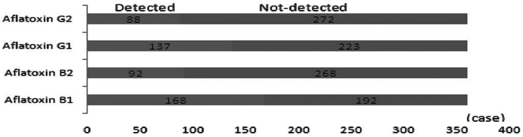 430 Sung-deuk Lee et al. Fig. 6. The amounts of aflatoxin B1 in herb medicines. Fig. 7. Incidence of aflatoxins all the medicines (case).