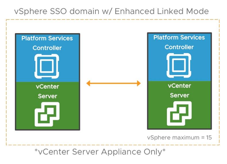 이러한성능향상은 vsphere 사용자에게빛의속도로빠른환경을보장하며 VDI, 수평확장애플리케이션, 빅데이터, HPC, DevOps, 분산된클라우드형애플리케이션등과같은다양한사용사례에서시간및비용절감효과를제공하는등큰가치를전달합니다. vsphere - 빠른부팅 vsphere 6.