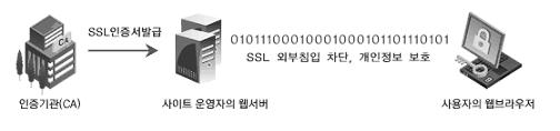 보안서버구축안내서 Ⅲ. SSL 방식보안서버구축하기 1. 소개및보안서버구축절차 1.1 개요 SSL은 Secure Sockets Layer의약자이며, 1994년 Netscape에의해개발되어현재전세계적인표준보안기술이되었습니다.
