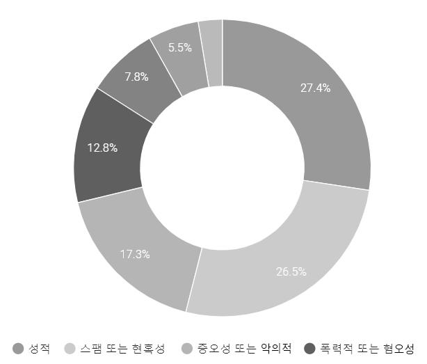 제 4 장국내인터넷자율규제실태 87 [ 그림 4-11] YouTube 신고자유형 출처 : Google(2018). 사용자의신고를대상으로한신고사유를살펴보면, 성적표현 이 27.4% 로가장높은상황이며, 스팸또는현혹성 사유가 26.