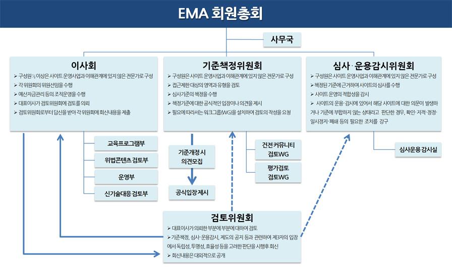 36 스마트미디어환경에서의인터넷사업자및이용자의자율규제활성화방안연구 [ 그림 3-4] EMA 의조직구성 출처 : EMA(2015). EMA 는유해게시물삭제가표현의자유침해논란이일수있지않느냐는일각의질문에대해서도문제없다는입장을표명했다.