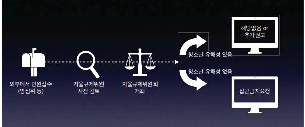 60 스마트미디어환경에서의인터넷사업자및이용자의자율규제활성화방안연구 하였다. 자율규제업무협약이후웹툰은자율규제가진행되었지만법제화는진행되지 않았고구체적인자율규제체계도정비되지않았으며, 성인용웹툰의기준도플랫폼에 따라다르며, 공개되지도않고있었다 ( 박인하, 2016). [ 그림 4-2] 웹툰자율규제흐름 출처 : 박인하 (2017).