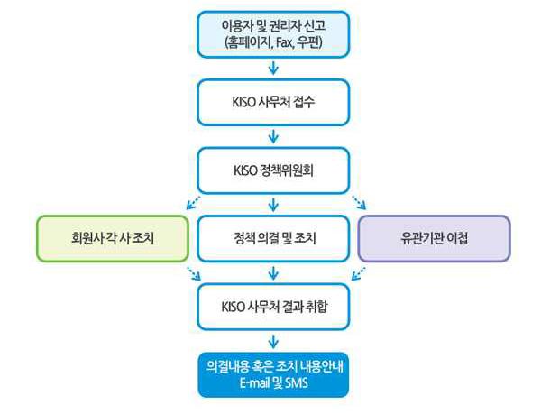 68 스마트미디어환경에서의인터넷사업자및이용자의자율규제활성화방안연구 [ 그림 4-4] KISO 의신고절차 출처 : 황성기 (2014). 정책위원회는이용자가기구에신고한사안으로서사무처가기구의판단범위에해당하는것으로분류하여위원들에게검토요청한사안들가운데위원이상정한건과이용자의신고없이위원이상정한건에대해서게시물등정책을결정한다.