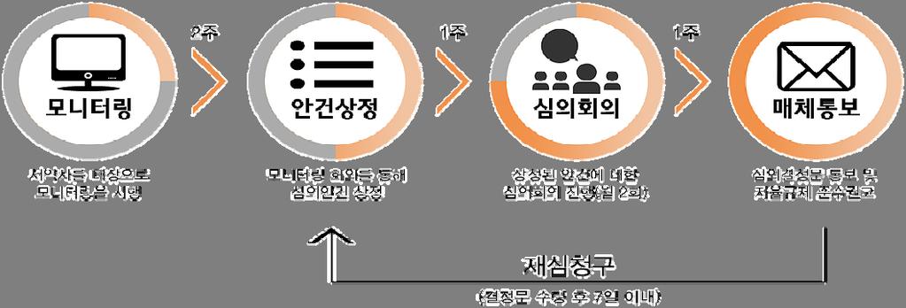 74 스마트미디어환경에서의인터넷사업자및이용자의자율규제활성화방안연구 인터넷신문광고표현이나이용불편광고등에대한정책결정, 인터넷신문광고와관련한이용자불만ㆍ고충및분쟁에관한사항, 인터넷신문광고자율규제와관련한정책제언에관한사항, 그밖에인터넷신문광고자율심의관련분과위원장이부의하는사안이다.