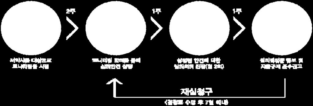 인터넷신문광고의모니터링은우선자율심의준수서약사의광고지면을분석하여광고지면을단위로광고물과광고물에연결된페이지를전수모니터링한후, 위원회광고심의분과에서자율규약및기존심의사례를기준으로동일하고유사한심의사례로분류하여심의안건으로상정한다. [ 그림 4-6] 기사심의분과위원회ㆍ광고심의분과위원회의심의절차 출처 : 인터넷신문위원회홈페이지 (https://www.inc.