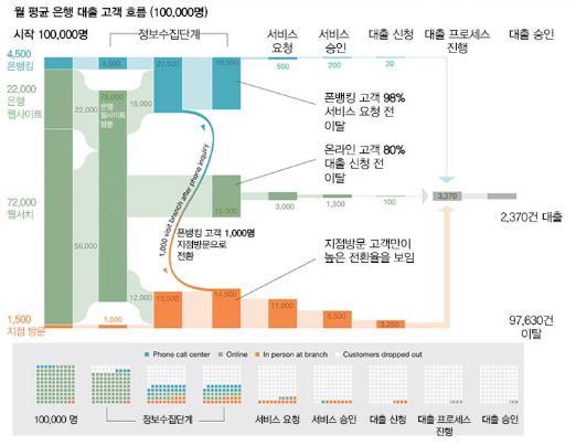 미국의 A은행 은채널이다양해지면서온라인과오프라인에동일한고객서비스제공이필요함에따라고객여정지도를통해해결책으로대출신청서양식을커스터마이즈 (customize) 하여채널간동일하게공유된정보로고객응대를함으로써통해대출금액은 25% 이상증가 은행의웹사이트방문고객은 80% 으로지속적온라인이용은 20%, 콜센터 20%, 지점방문 15%, 나머지고객은이탈