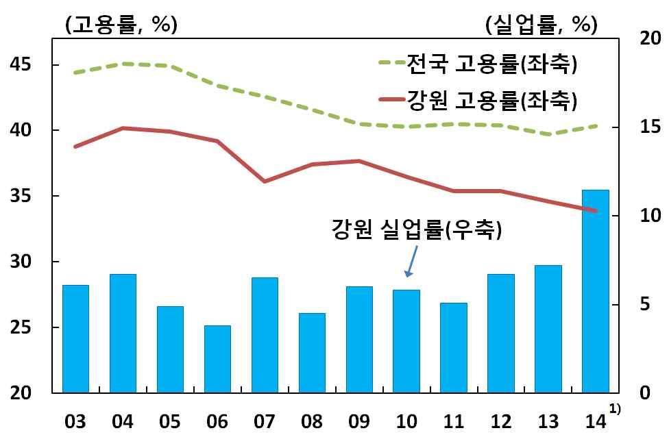 주요지역경제연구 강원지역청년층고용현황및시사점 49) < 주요내용 > 강원지역청년층고용률및실업률추이 < 시사점 > 지역본부주요조사연구보고서요약 노동력불완전활용 (under-utilization) 지표를 이용한실업률추정및시사점 50) < 주요내용 >